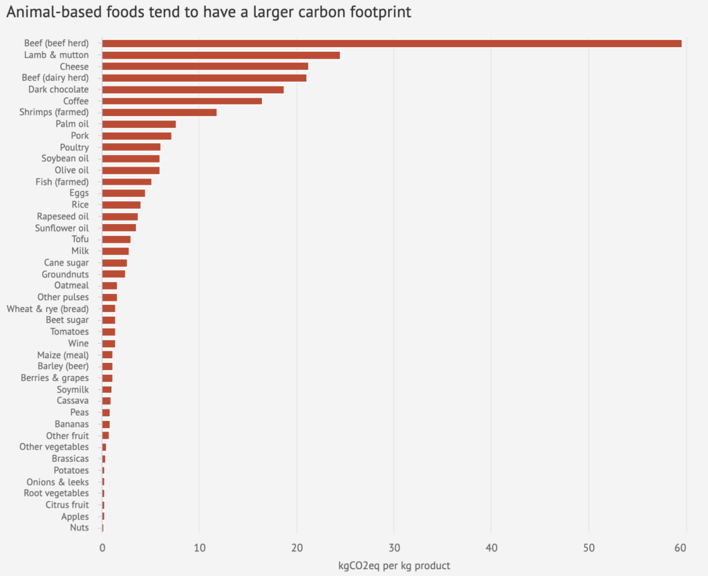 The Carbon Footprint of Meat Production
Comparing Meat Types: Beef, Pork, and Poultry

Greenhouse gas emissions per kilogram for different food groups. Adapted from Dr Hannah Ritchie/Our World in Data (2020) Data source: Poore & Nemecek (2018). Chart by Carbon Brief using Highcharts.
Not all meats are created equal when it comes to their environmental impact. 
Understanding the unseen impact of meat production helps us make informed choices. 
Beef, for example, has a significantly higher carbon footprint compared to pork and poultry. This is largely due to the inefficiencies in converting feed into meat and the high methane emissions from cattle. 
Pork and poultry, while still resource-intensive, have a lower environmental impact but are not without their challenges.
The Hidden Costs of Animal Feed Production
The production of animal feed, particularly soy and corn, is a resource-intensive process that often involves deforestation, water depletion, and the use of chemical fertilizers and pesticides. These practices contribute to soil degradation, water pollution, and greenhouse gas emissions. 
Moreover, the land used to grow animal feed could be used more efficiently to produce food for human consumption, highlighting the inherent inefficiencies in the meat production system.